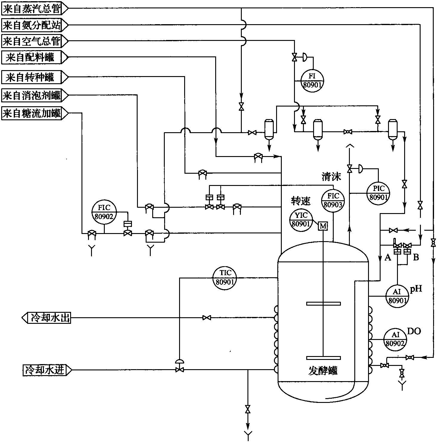 二、发酵罐控制点流程